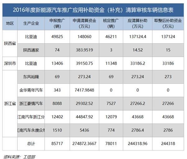 比亚迪，新能源补贴