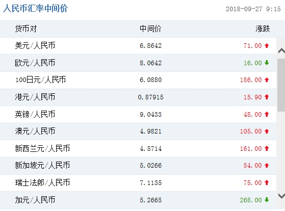 人民幣兌美元中間價調貶71個基點 報6.8642