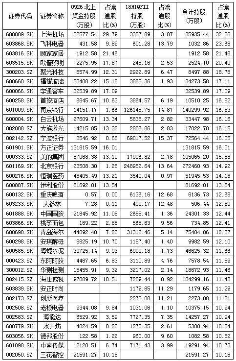 正式“入富”+MSCI增资+沪伦通在即 35股成外资最爱(名单)