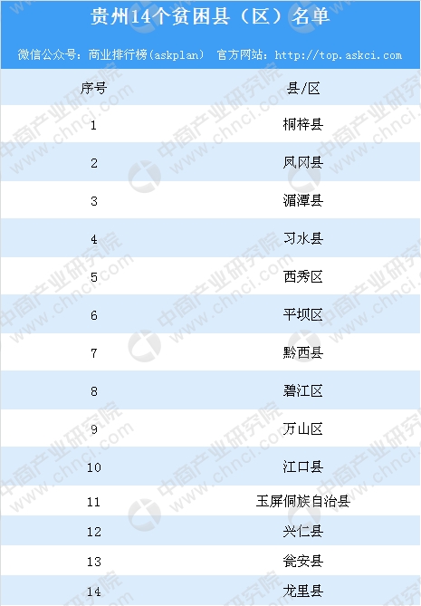 贵州14个贫困县（区）脱贫摘帽（附名单）