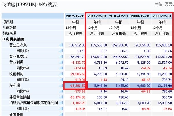 复牌暴跌55%！曾经的手机电池“领头羊” 如今市值只有5亿