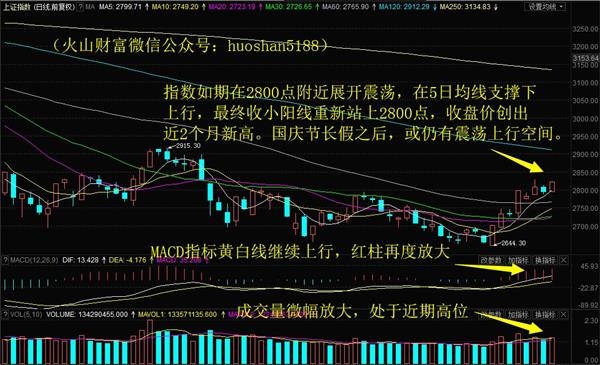 上證指數日k線圖