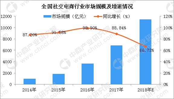 显示:社交电商作为一种基于社会化移动社交而敏捷开展的新兴电子商务