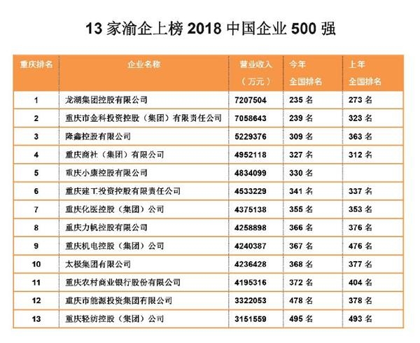 2018中国企业排行榜_2018中国企业500强榜单出炉,浙江48家入选 附详细排名