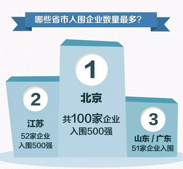 中国企业500强分布：京苏粤鲁浙占六成 东部占比提高