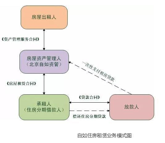 中央财经大学金融学院宗承渊图示自如的租房贷业务模式