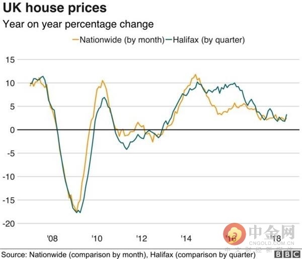 英国房价变化指数(来源：全英房屋贷款协会、哈利法克斯公司)