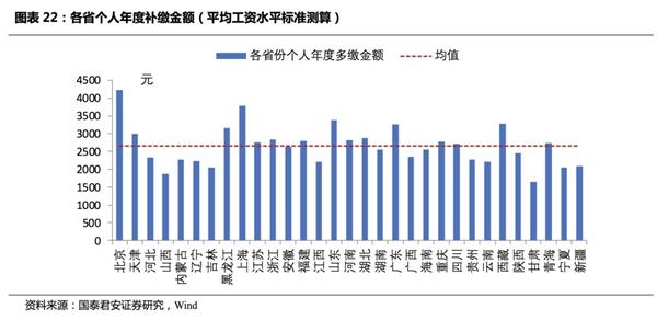 国泰君安:社保征管体制改革 对经济影响几何?