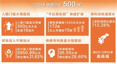 2018中国企业500强营收首破70万亿元 大企业迈上新台阶