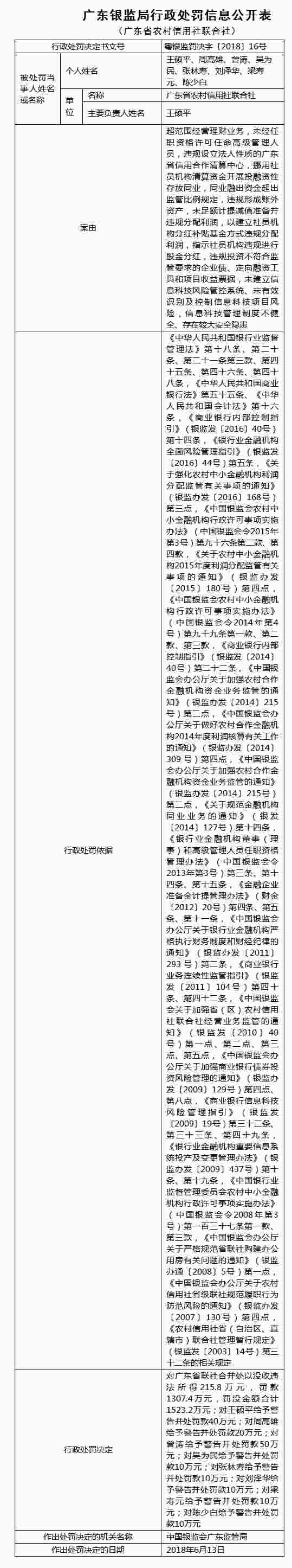 广东省农信社超范围理财等12宗违法违规 罚没1523万