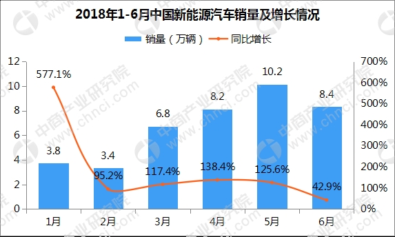 数据来源:中汽协、中商产业研究院整理