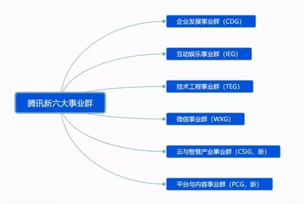 腾讯组织架构时隔6年大调整:七大事业群变为六大事业群 _ 东方财富网