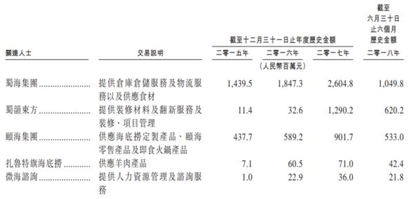 (圖片來源：海底撈招股說明書)