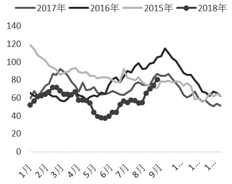 图为甲醇港口库存情况(单位：万吨)