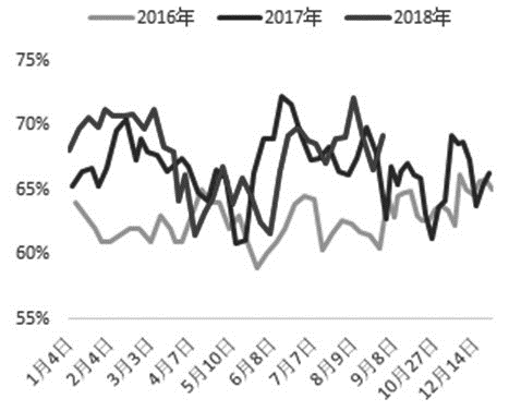 图为甲醇装置开工率走势(单位：%)