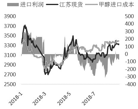 图为甲醇进口盈亏情况(单位：元/吨)