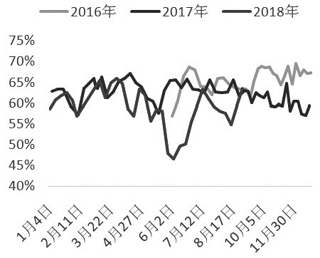 图为甲醇下游加权开工率(单位：%)
