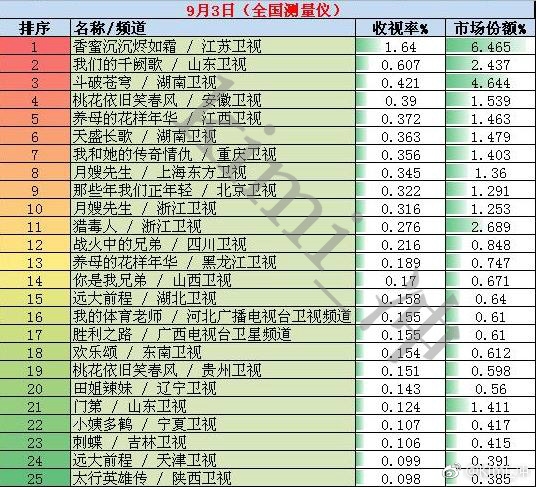 2018年韩剧收视排行_来看看2018年各大卫视的电视剧收视排名,第一名不是