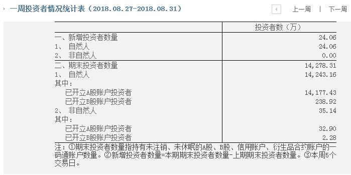 证券市场上周新增投资者数为24.06万 环比增加4%