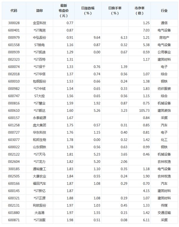 两市低价股一览 28股股价不足2元