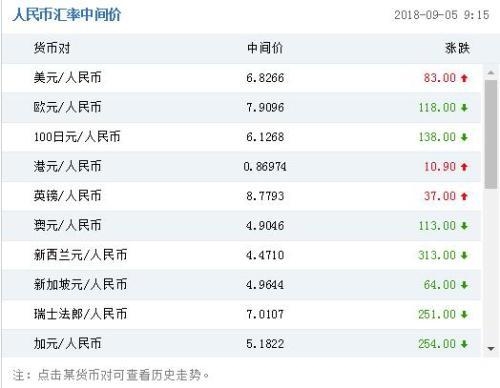 人民幣對美元匯率中間價報6.8266元 下調83個基點