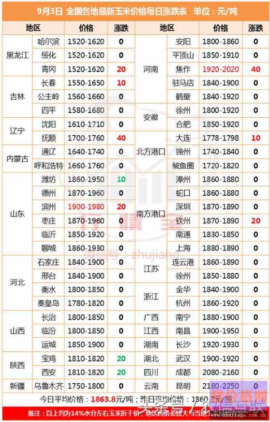 河南局地玉米价格突破1元\/斤!秋收新玉米还能