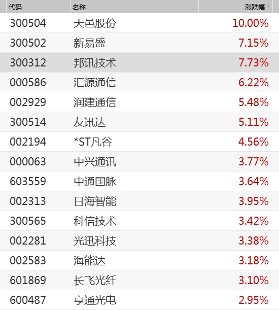 5G概念股再次发力 天邑股份早盘涨停