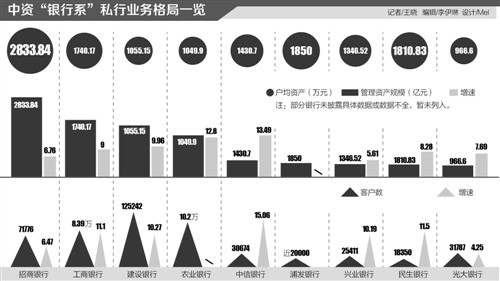 谁是私行之王 银行系19家中资私行半年运行报告 东方财富网