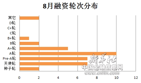 8月融资轮次分布
