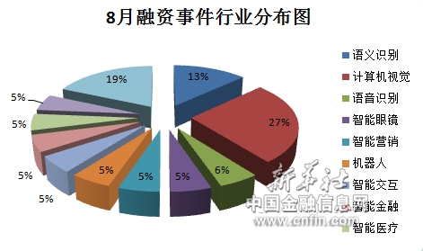 8月融资事件行业分布图