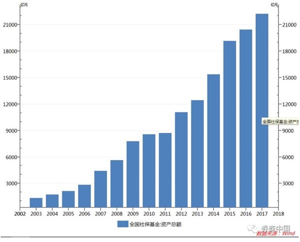 社保基金18年滚存收益超万亿 委托投资考核机将制酝酿重大调整