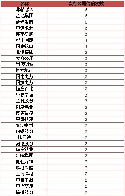 早年前8个月 A股上市公司发债近2000亿 房地产企业占近四成