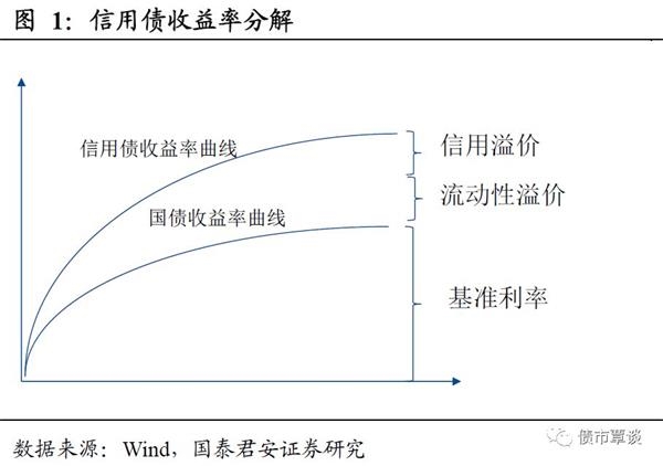 国泰君安 论信用和利率的分久必合和合久必分 东方财富网