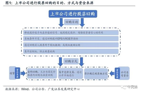 证监会建议完善回购制度 对A股市场是一大利好