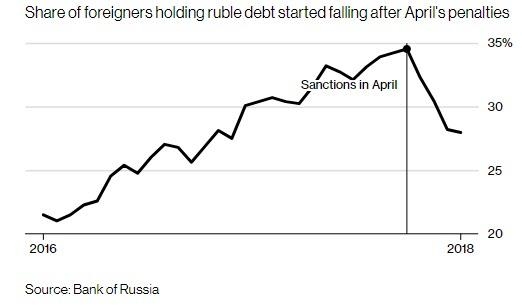 卢布跌至两年半低点 俄罗斯货币危机重燃？