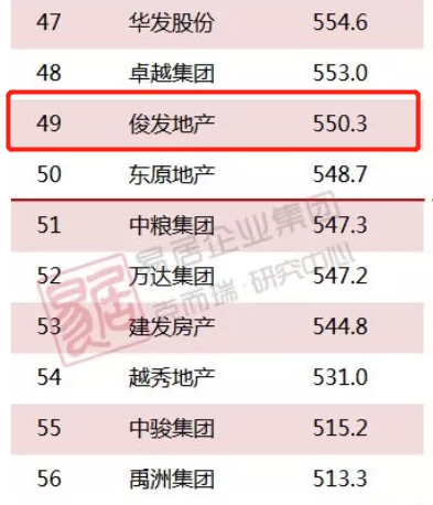 俊发地产排名_俊发地产李俊老婆陈燕