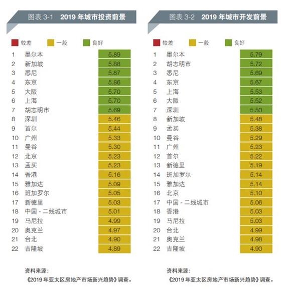2019年这个城市或将成为亚太地区最热门的投资地！