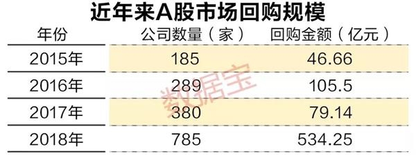 A股史上最大回购潮:一年回购额超2000家上市公司净利润总和