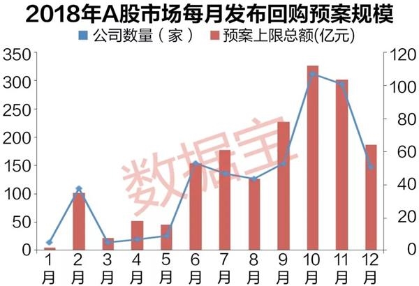 A股史上最大回购潮:一年回购额超2000家上市公司净利润总和