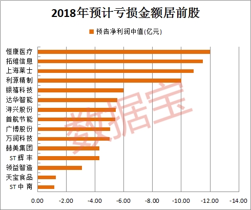 太戏剧!一大批业绩预亏股竟跑赢大白马 最牛股已经翻倍