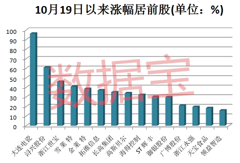 太戏剧!一大批业绩预亏股竟跑赢大白马 最牛股已经翻倍