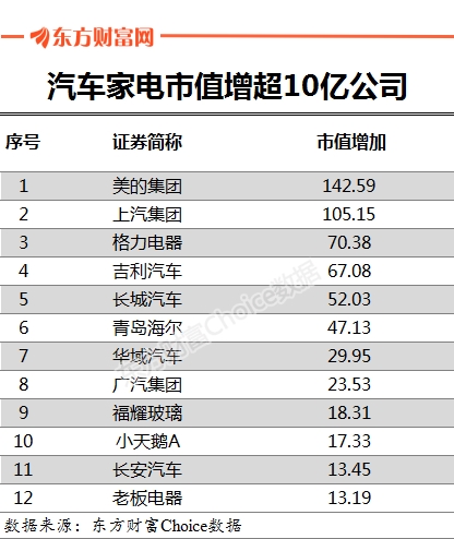 发改委一句话!汽车家电暴涨750亿 政策利好能否扭转衰退局面?