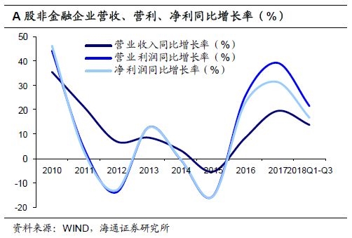 18年经济形势_2018年1 2月北京经济运行情况分析(3)