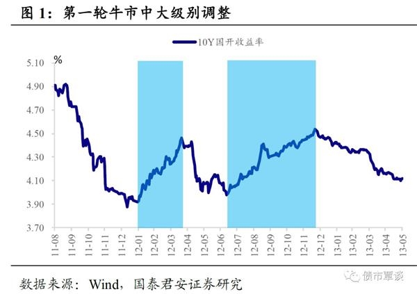 国泰君安:债券牛市历史上的几次重大调整