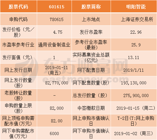 图片1.png 明阳智能今日申购指南 顶格申购需配市值82万