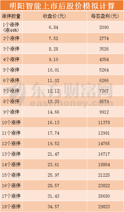 图片3.png 明阳智能今日申购指南 顶格申购需配市值82万