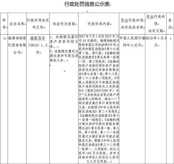 福建海峡银行两宗违法遭罚145万 摘央行福州新年首罚