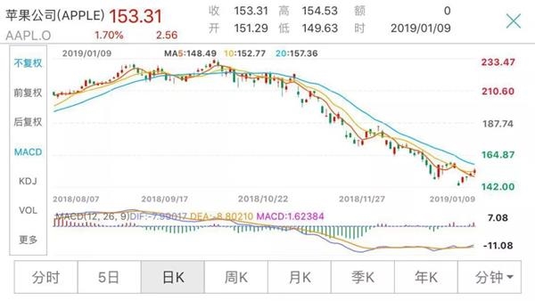 iPhone被曝全线降价 市值跌掉十个京东后 苹果