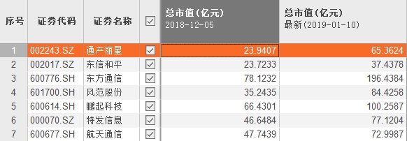 游资选股思路大变 A股“七小妖”气质非同一般!下一个是谁?