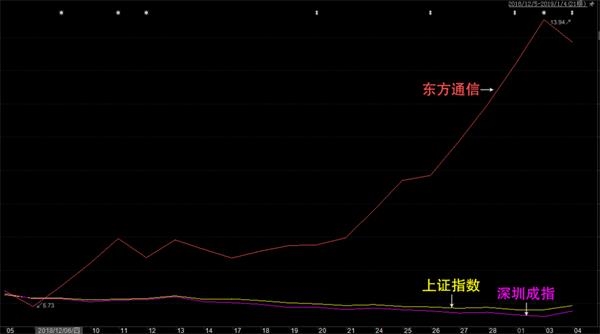 游资选股思路大变 A股“七小妖”气质非同一般!下一个是谁?